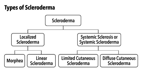 Types of Scleroderma