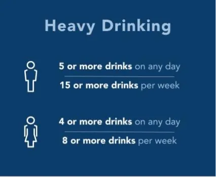 Heavy drinking. For men, 5 or more drinks on any day or 15 or more drinks per drink. For women, 4 or more drinks on any day or 8 or more drinks per week.