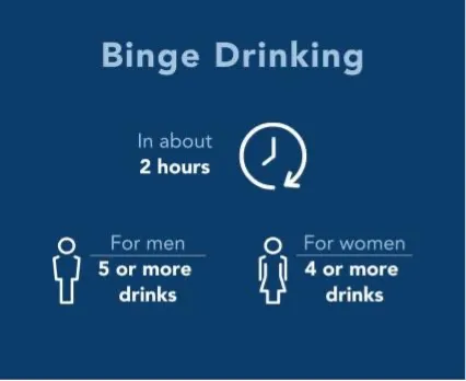 Binge drinking. In about 2 hours—for men, 5 or more drinks and for women, 4 or more drinks.